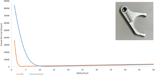 A line graph of annual S K U cost versus safety stock for A M and conventional, with an inset photo.