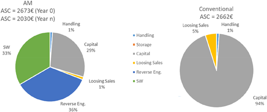 Two pie charts comparing annual supply chain costs (A S C) for Additive Manufacturing (A M) and Conventional methods.