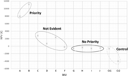 A scatter plot of S K Us versus Net Present Value (N P V), categorized by priority.