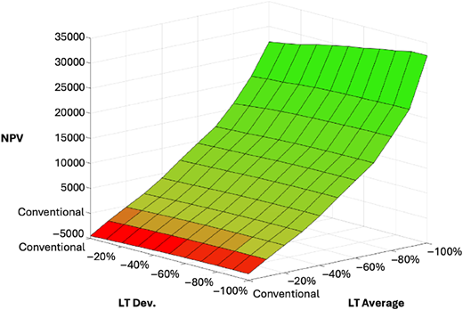A 3-D surface plot illustrating how N P V changes with variations in conventional lead time average and deviation.