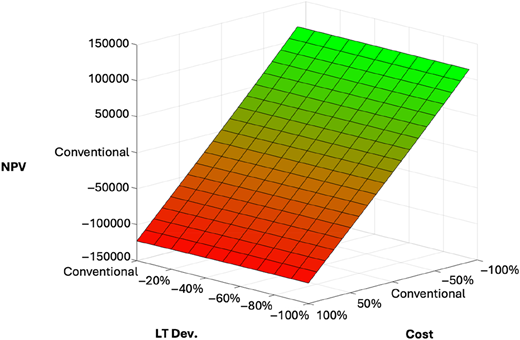 A 3-D surface plot illustrating how N P V changes with variations in conventional lead time deviation and cost.