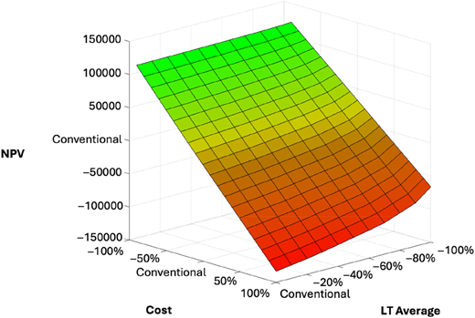 A 3-D surface plot illustrating how N P V changes with variations in conventional lead time average and cost.
