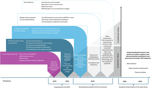 A timeline showing value creation stages, design iteration, and research activities from 2015 to 2025.