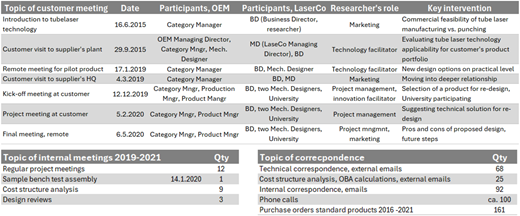 Three tables list customer meetings, internal meetings 2019 to 2021, and correspondence activities with quantities.