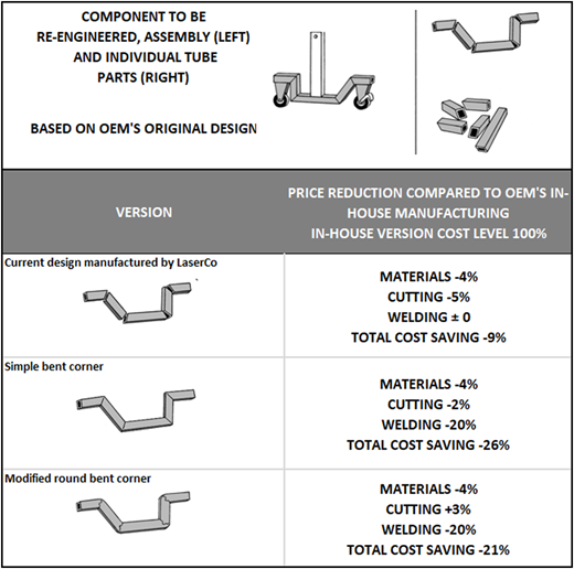 A table compares three steel tube design versions and their material, cutting, welding, and total cost savings.
