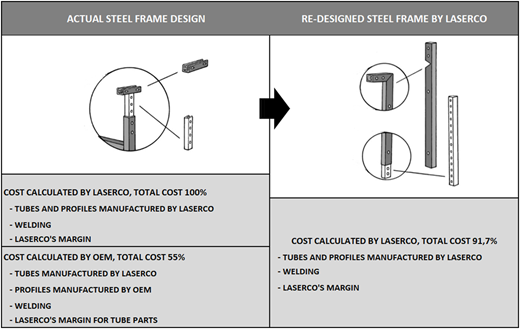A diagram shows actual steel frame design and redesigned frame by LaserCo with reduced total cost.