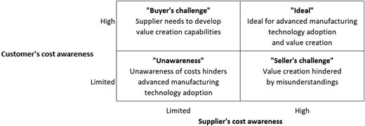 A two by two matrix shows customer and supplier cost awareness with Buyer challenge, Unawareness, and Seller challenge.