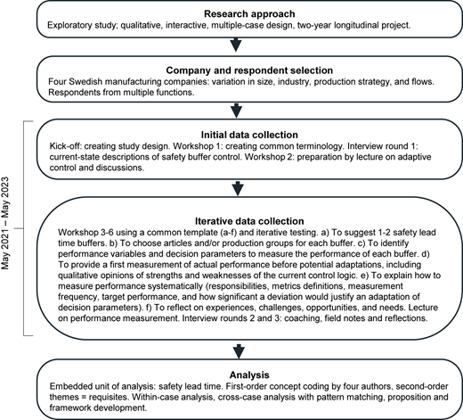 A flowchart outlining the methodological steps of a research study.