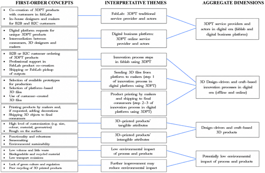 A diagram showing the structure of design-driven innovation enabled by 3D printing technology.