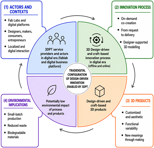 A diagram illustrating the interpretative framework of tradidigital design-driven innovation enabled by 3DPT.