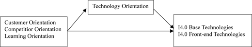 A research model shows strategic orientation factors leading to Base, and Front-end Technologies.
