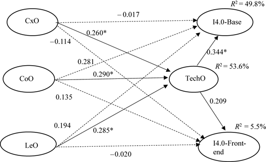 A structural model shows C x O, C o O, and L e O linking to Tech O, I 4.0 Base, and I 4.0 Front-end with path coefficients.