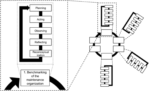 Step 1. Benchmarking of the maintenance organization.