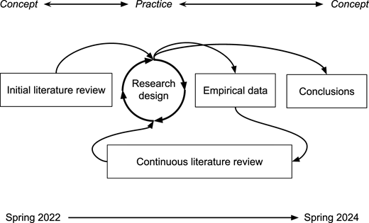 A research process diagram shows literature review, research design, empirical data, and conclusions in a cyclical concept.