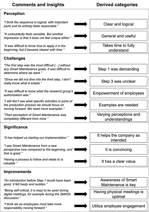 A diagram shows comments mapped to derived categories across perception, challenges, significance, and improvements.