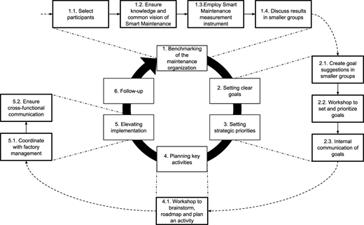 A circular flow diagram shows six Smart Maintenance steps with sub-steps.