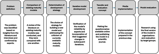 A horizontal flowchart shows the seven-step model development process from problem definition to model evaluation.