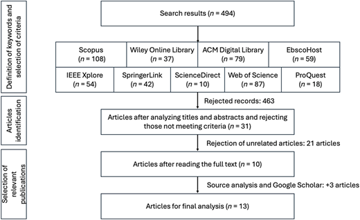 A vertical flowchart shows how database search, screening, and selection reduced 494 results to 13 final articles.
