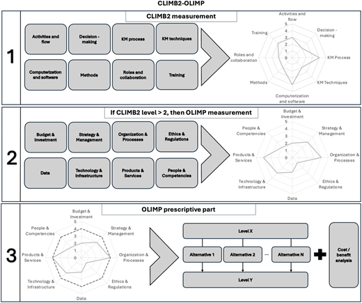 A three-stage CLIMB2-OLIMP framework shows CLIMB2 measurement, OLIMP measurement, and a prescriptive decision model.