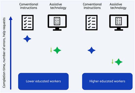 The image compares the performance of lower-educated workers and higher-educated workers using conventional instructions and assistive technology.