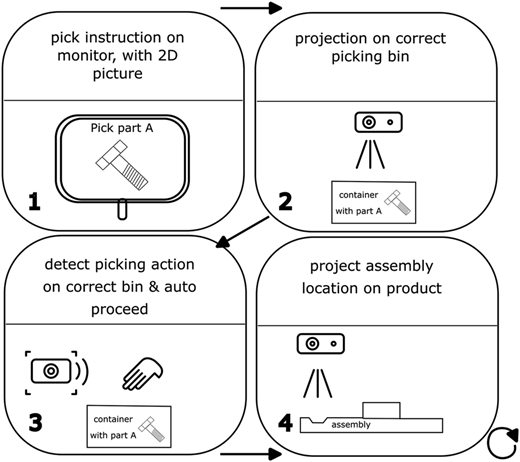 A diagram of a digital work instruction process.