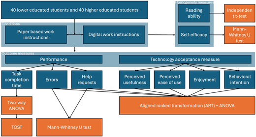 A diagram of a research design with measurements and statistical analyses.