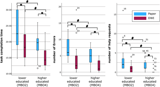 Multiple graphs depict task completion time, number of errors, and number of help requests for lower and higher educated individuals using paper and digital with instructions.
