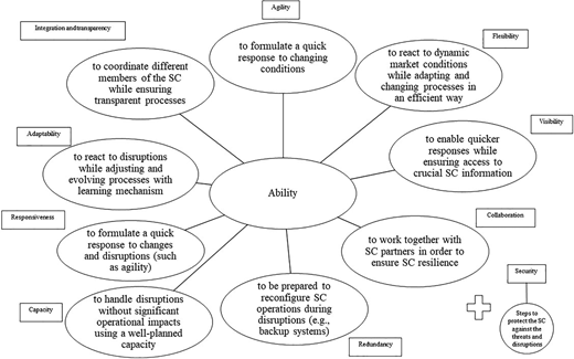 The diagram shows the 9 +1 abilities necessary for supply chain (S C) resilience connected to agility, flexibility, visibility, collaboration, security, and related concepts.