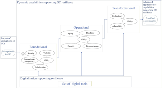 A framework shows dynamic capabilities, digitalisation, and disruptions shaping supply chain resilience.
