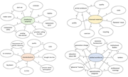 A diagram of the GABEK-WinRelan semantic network structures of additive manufacturing barrier constellations.