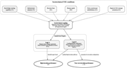 A diagram of a sociotechnical TOE framework for invention performance in advanced smart factories.