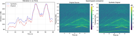 A multi-panel diagram with a line graph and two spectrogram plots comparing signals over time.