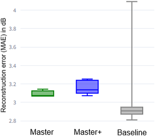 A box plot comparing three categories with vertical boxes and whiskers.