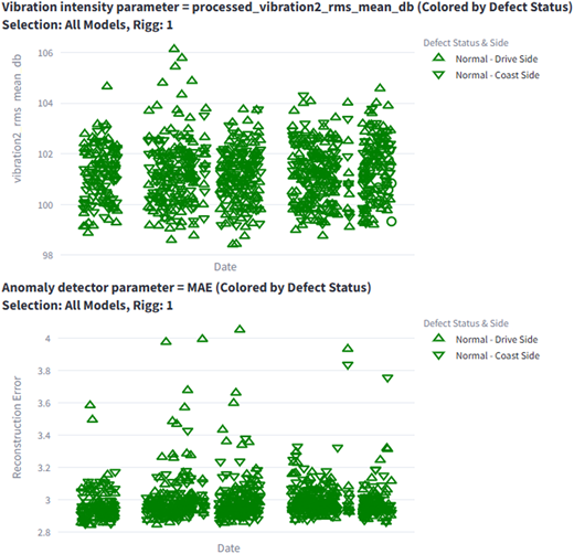 A two-panel scatter plot with clustered markers across dates and labeled vertical axes.