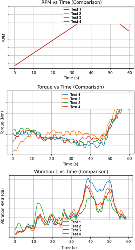 A three-panel layout of line graphs comparing multiple tests across time.