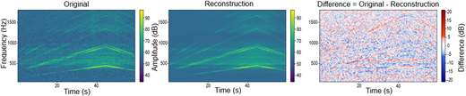 A three-panel spectrogram comparison showing original, reconstruction, and difference plots over time.