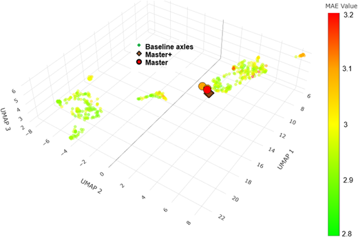 A 3 D scatter plot with clustered points and highlighted markers with a color scale.