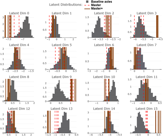 A grid of multiple histograms showing distributions with vertical reference lines.