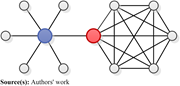 A diagram illustrating network interconnectedness.