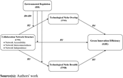 A conceptual framework diagram illustrating the relationships between environmental regulation, collaboration network structure, technological niche overlap, technological niche breadth, and green innovation efficiency.