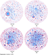 Four circular network graphs depict the evolutionary trend of collaborative innovation networks of manufacturing enterprises over different time periods.