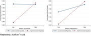 Two line graphs depict the moderating effect of environmental regulation on network accessibility and network independence with technological niche breadth.