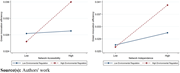 Two line graphs showing the moderating effect of environmental regulation on network accessibility and network independence with green innovation efficiency.