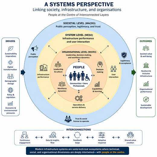 Systems perspective model showing interconnected societal, system, organisational, and people-centred layers linking infrastructure, organisations, drivers, and outcomes.