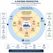 Systems perspective model showing interconnected societal, system, organisational, and people-centred layers linking infrastructure, organisations, drivers, and outcomes.