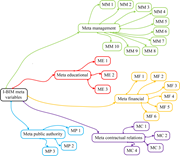 A flowchart showing I B I M meta variables grouped into management, educational, financial, public authority, and contractual relations.