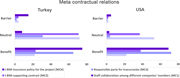 Two horizontal bar charts showing responses for meta contractual relations in U S A and Turkey across benefit, neutral, and barrier.