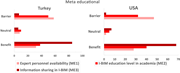 Two horizontal bar charts showing responses for meta educational variables in U S A and Turkey across benefit, neutral, and barrier.