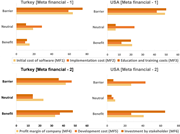 Four horizontal bar charts comparing meta financial responses for U S A and Turkey across benefit, neutral, and barrier.