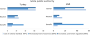 Two horizontal bar charts showing responses for meta public authority variables in U S A and Turkey across benefit, neutral, and barrier.